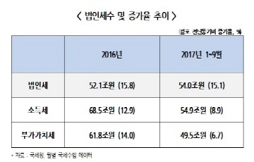 경제단체 "법인세 인상, 국내 경제에 찬물...투자에도 악재"