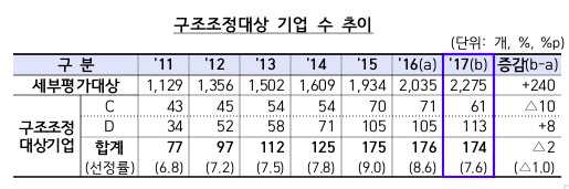 올해 구조조정 대상 中企 174곳