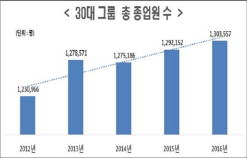 30대 그룹 종업원수 130만명 돌파...2년 연속 증가