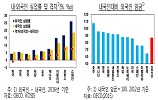 외국인 노동력, 고학력일수록 1인당 국민소득도 상승 