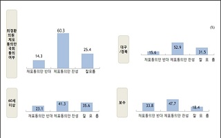 [데일리안 여론조사] 국민 60% “‘특활비 상납’ 최경환 체포동의안 가결해야” 