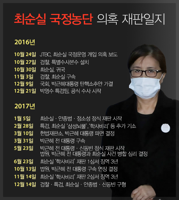 검찰, 최순실 징역 25년 구형…의혹부터 결심까지 14개월의 기록