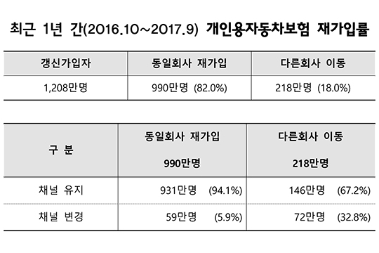 "1년 간 車보험 갱신 10명 중 2명 보험사 갈아타"