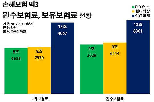 내년 보험료 실적 기준 손질…손보사 서열 바뀌나