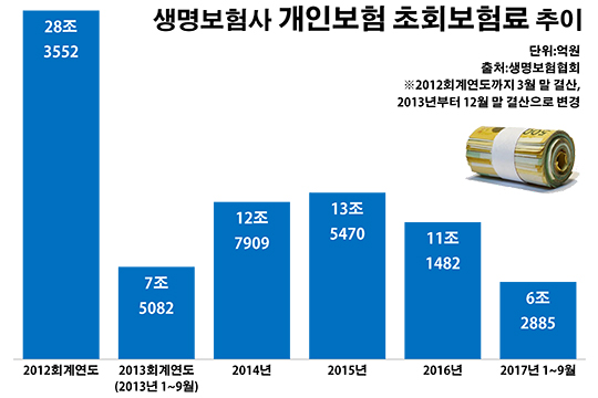 생보사 초회보험료 7년 만에 최저…성장성 빨간불 켜졌다