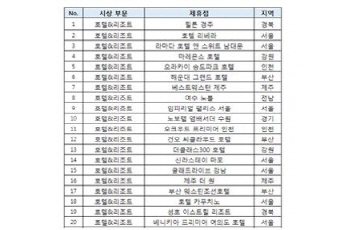 올해의 숙박대상 여기어때,  상위 1% 숙소 공개