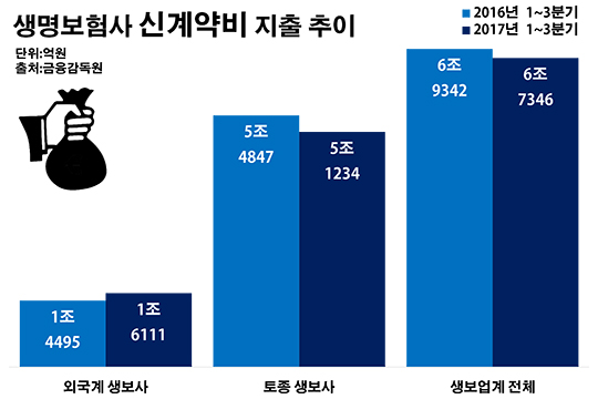 "새 회계기준 무섭지 않다" 외국계 생보사들의 역습