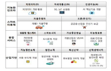 과기정통부, 자율주행차 등 13개 분야에 1조5600억 지원