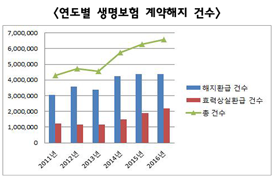 생명보험 계약 해지 증가 계속…5년 새 1.5배↑