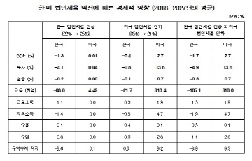 "한·미 법인세율 역전, 연평균 29.4조 GDP 손실 발생"  