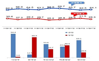 문재인 대통령 국정지지율 64.1%…소폭 상승