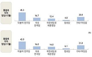 [데일리안 여론조사] 국민의당-바른정당 통합 후 지지율 12.4%로 3위
