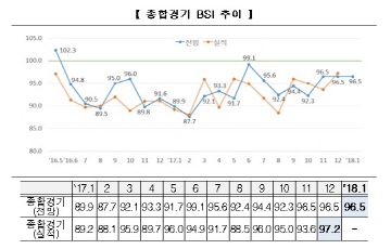 한경연 “새해에도 경기부진 지속 전망...내년 1월 BSI 96.5"