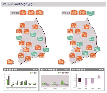 잇단 규제에도 지난해 주택가격 1.48% 상승…전년도 2배