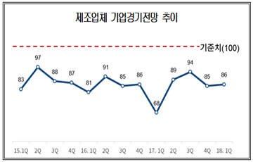 새해 첫 분기 제조업 경기전망지수 소폭 상승