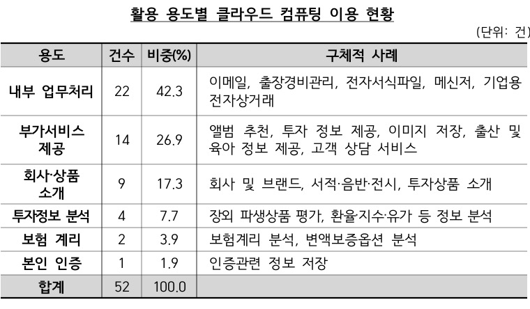 보험·카드사, 클라우드 컴퓨팅 이용률 가장 높아…내부 업무처리 용도 '최다'