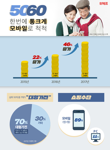 위메프, 5060 ‘큰손’ 부상…1인당 평균 구매액 2년새 78% 급증