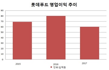 이영호 롯데푸드 사장의 고민…전 사업부문 실적 악화 탓