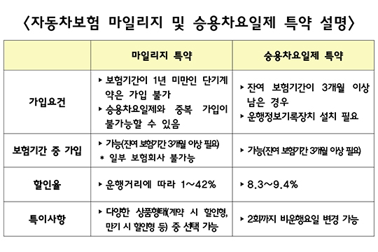 "운전 뜸하면 승용차요일제 특약으로 보험료 절약 가능"