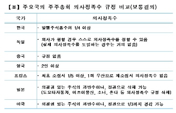 한경연, "섀도보팅 폐지 후 주총결의 무산 우려...보완입법 절실"