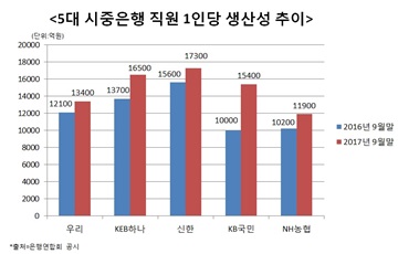 '직원 존재가치' 신한은행 선두, 국민은행 대약진