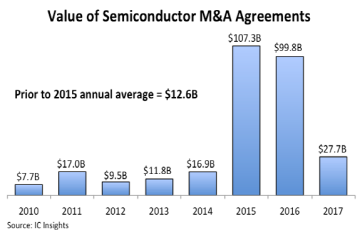 지난해 반도체 M&A 시장 277억달러로 줄어...올해 다시 살아나나