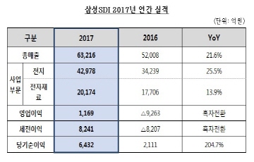 삼성SDI-LG이노텍 4Q 동반 호 실적...올해 기대감 '업'