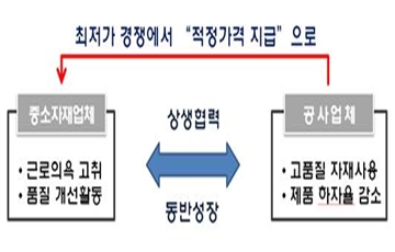 LH, 혁신적인 공사업체‧자재업체 상생협력 방안 시행