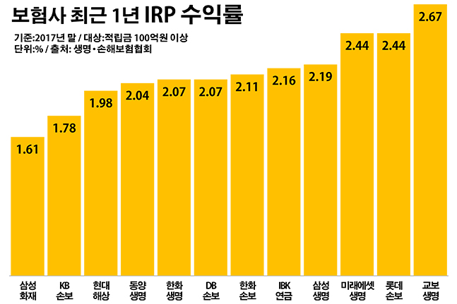 '연 1%대'… 퇴직연금 수익률 대형손보사의 민낯