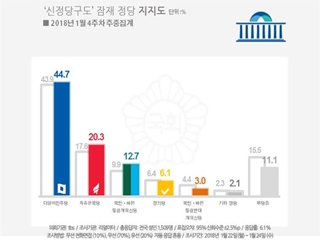 국민-바른 통합신당, 지지율 12.7% 전주比 2.8%P ↑