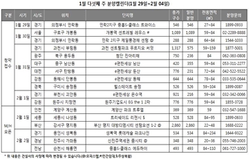 [주간분양] 매서운 한파에도 분양열기 이어져…전국 11곳 5482가구 청약 