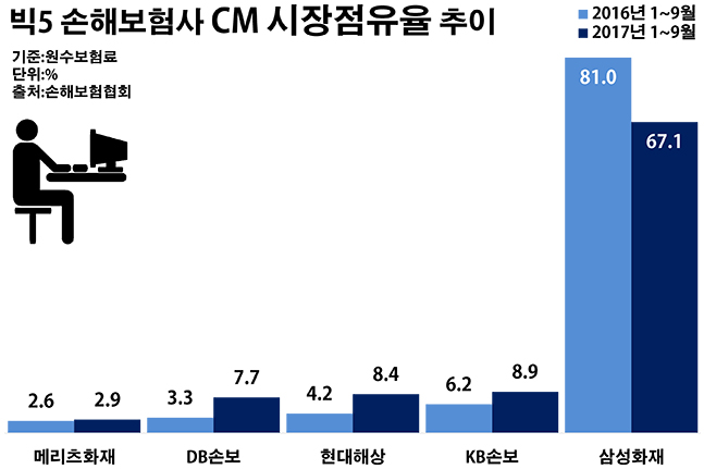 삼성화재 독주체제 깨지나…손보 다이렉트 시장 지각변동 모드