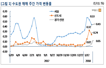 [주간부동산시황] 서울 아파트값 0.43%↑…재건축 부담금 충격 상승 둔화