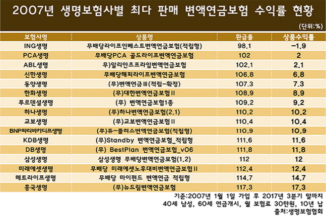 생보사 간판 변액보험 수익률 '극과극'