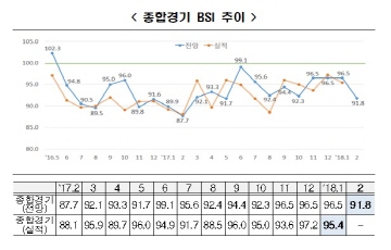 2월도 경기부진 전망...BSI 21개월째 기준선 하회