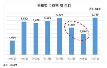 "올해 수출 장밋빛? 불안요소 많아 경계해야"