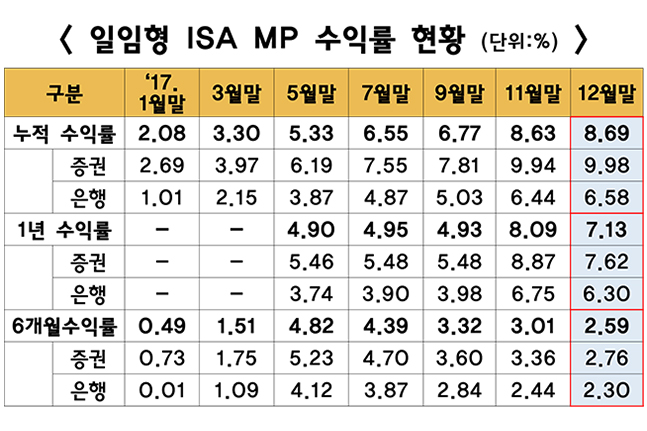 ISA 누적 수익률 평균 8.69%…NH투자증권 16.49% '최고'