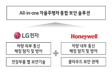 LG전자, 하니웰과 자율주행 통합 보안 솔루션 공동 개발