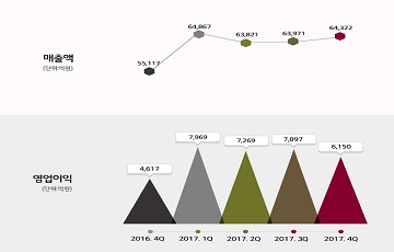 LG화학, 영업익 3조 육박 '사상최대'...올해 투자 3.8조