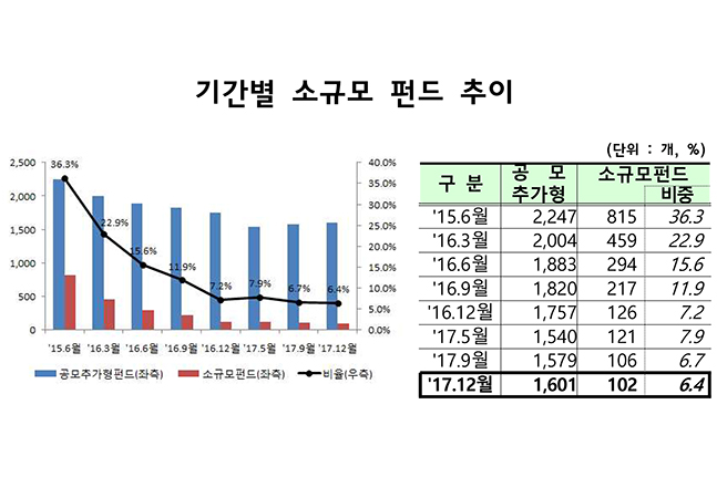 "목표 달성 미진" 소규모펀드 정리 모범규준 연장 실시