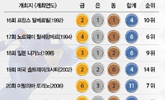 [YOU KNOW]한국 최초 동계올림픽 메달은?