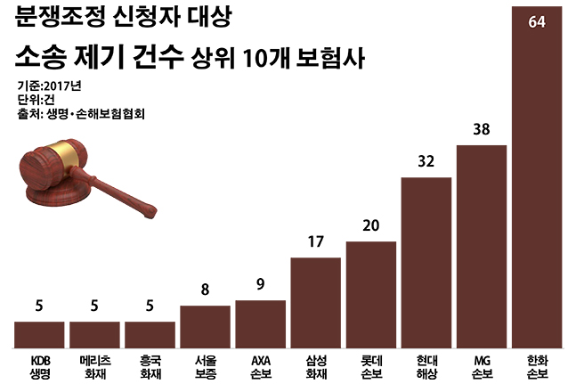 칼 빼든 금융당국…소송 남발 보험사 '속앓이'