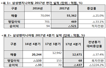 삼성엔지니어링, 지난해 영업이익 469억원…전년 대비 33.1% 감소