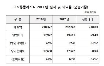 코오롱플라스틱, 지난해 영업익 196억원...9.4%↑