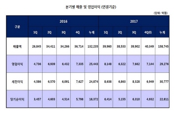 롯데케미칼, 지난해 영업익 2조9276억원 '사상 최대'