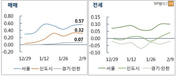 [주간부동산시황] 서울 아파트값 0.57% ↑…‘연중 최고치’