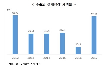 지난해 수출로 일자리 447만명 창출...사상 최대 