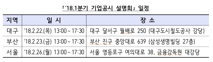 금감원, 1분기 찾아가는 기업공시 설명회 개최…대구·대전·서울서 진행