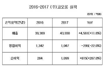 (주)코오롱, 지난해 영업익1047억원...22%↓