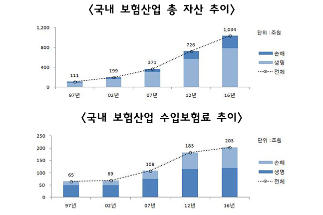 "국내 보험업계 자산 20년 새 10배 성장"